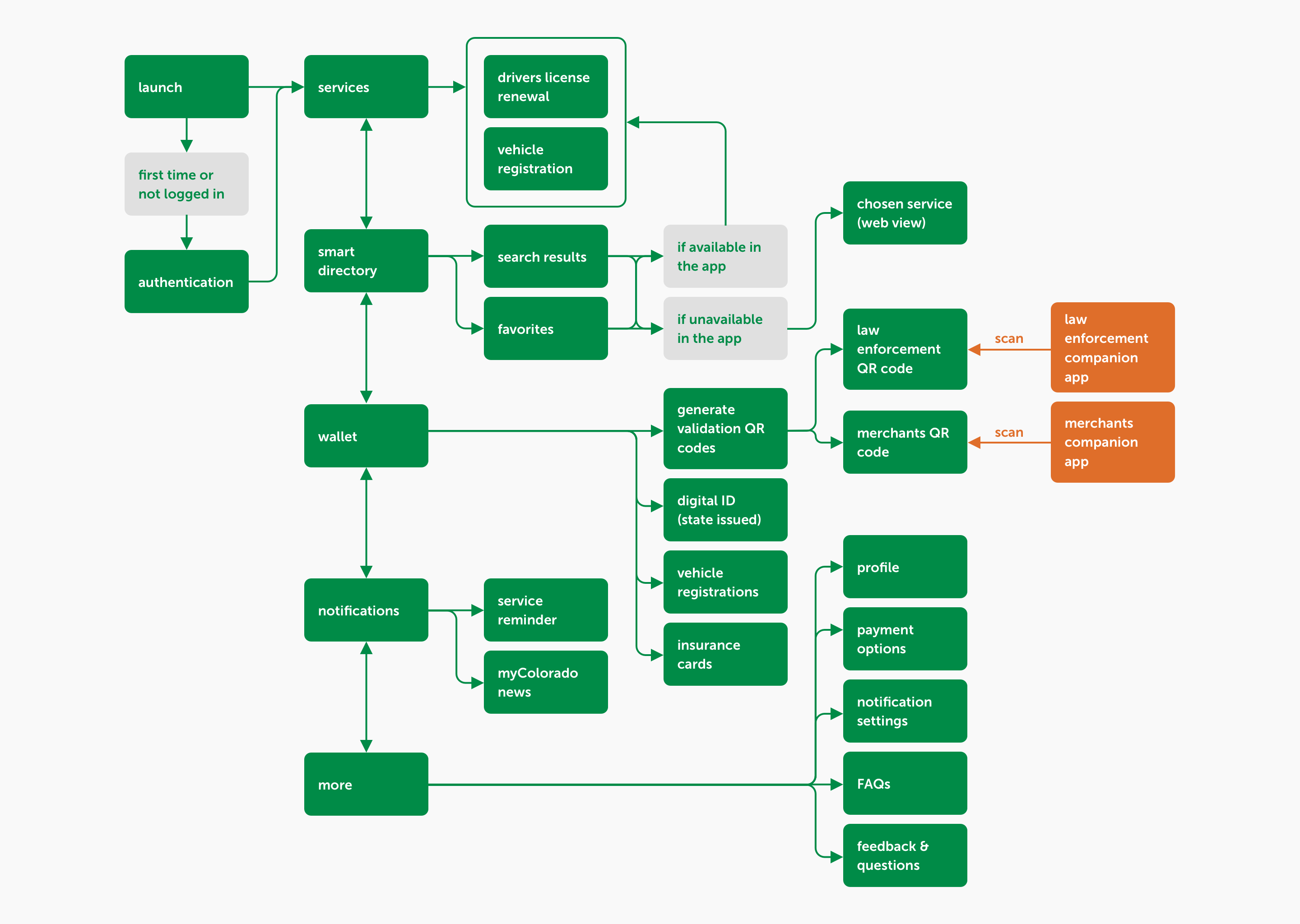 myColorado user flow