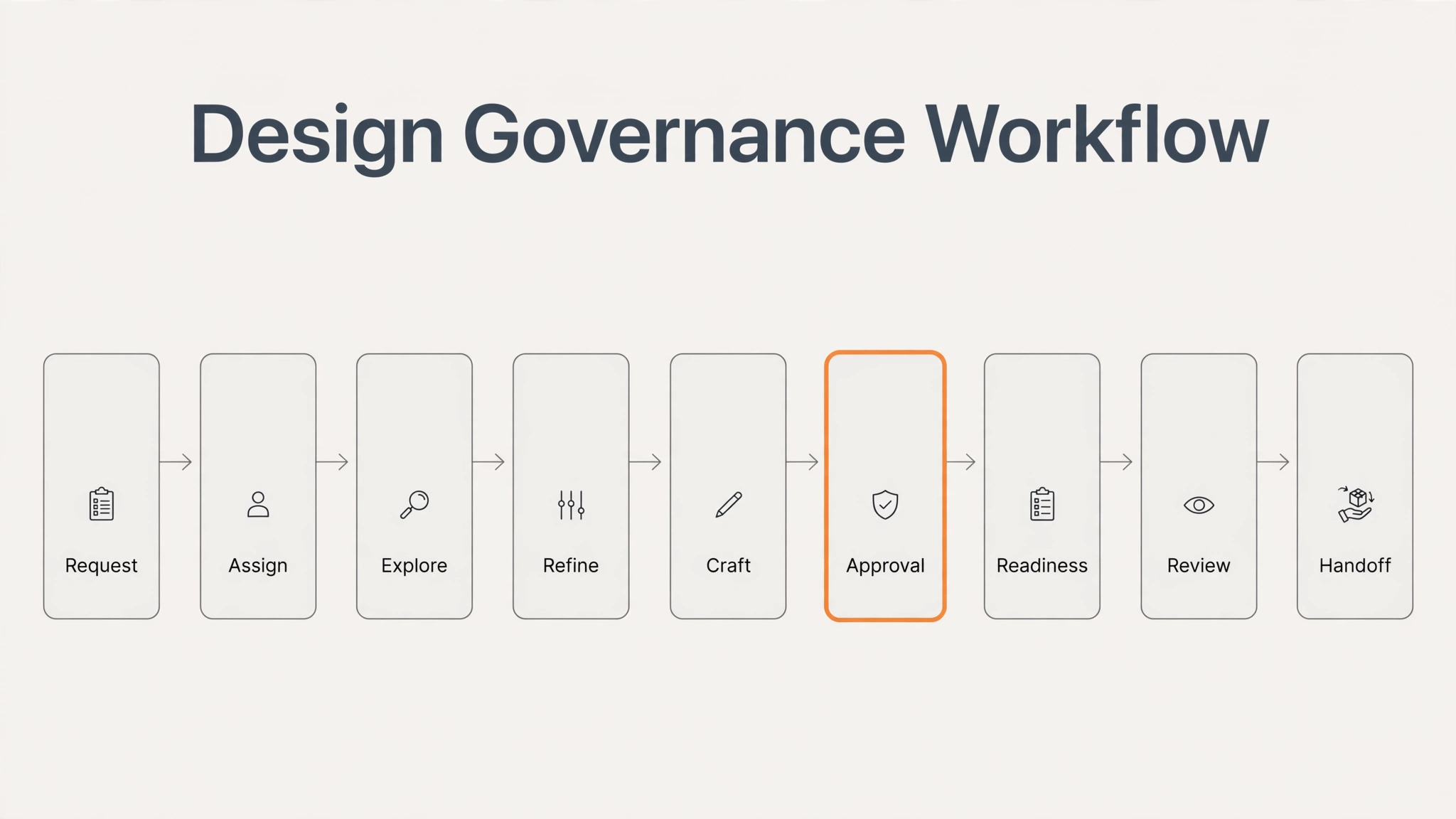 The governance workflow