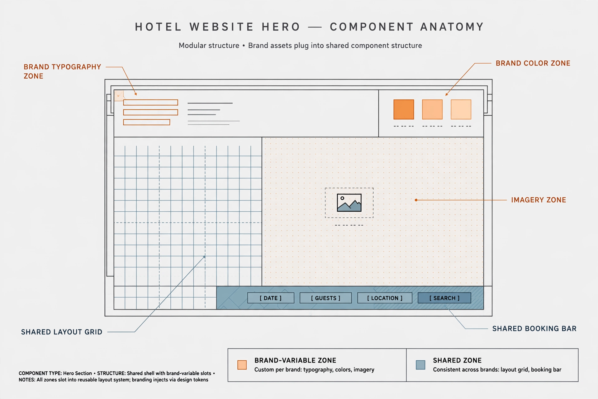 Component anatomy: shared structure, brand-variable zones