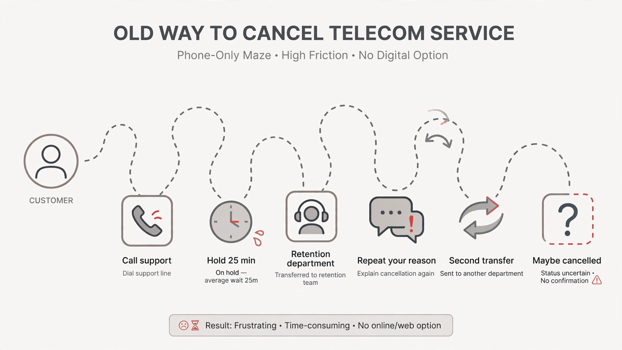 The old phone-only cancellation maze